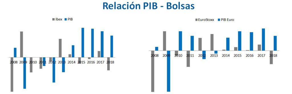 Relación PIB-Bolsas