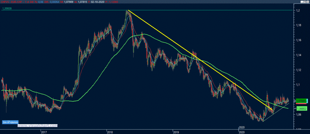 Gráfico EUR/CHF