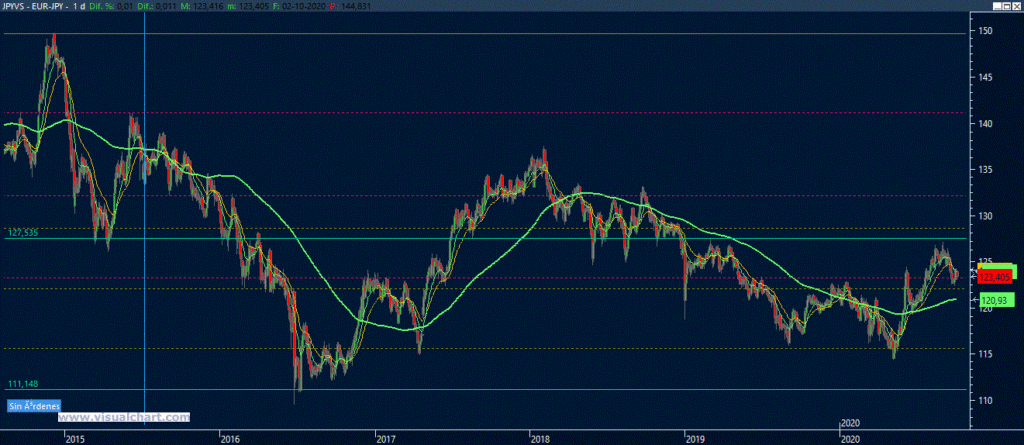 Gráfico EUR/JPY