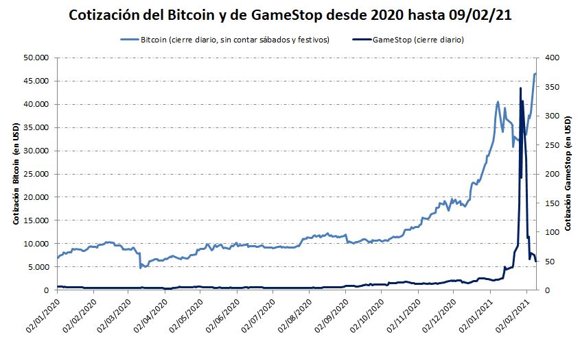 Bitcoin vs GameStop